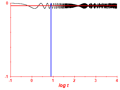 Survival probability log
